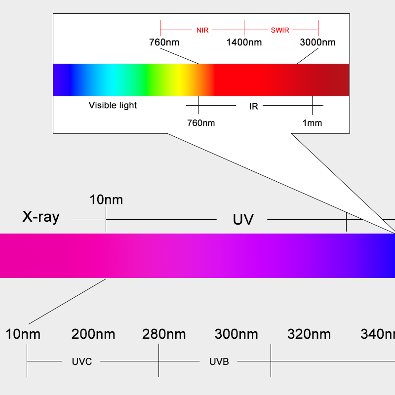 Aplicações da Luz Ultravioleta e Infravermelha na Iluminação para Visão Computacional