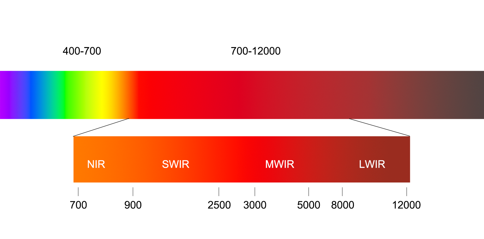 Short-wave Infrared (SWIR) Cameras And Long-wave Infrared (LWIR) Cameras