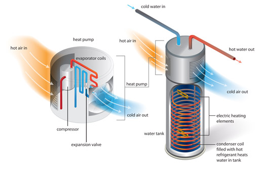 How Do Heat Pump Water Heaters Work?