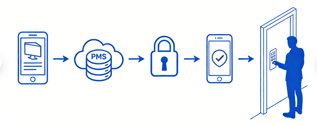 Умные замки: основной элемент автоматизированного управления в отелях и краткосрочной аренде