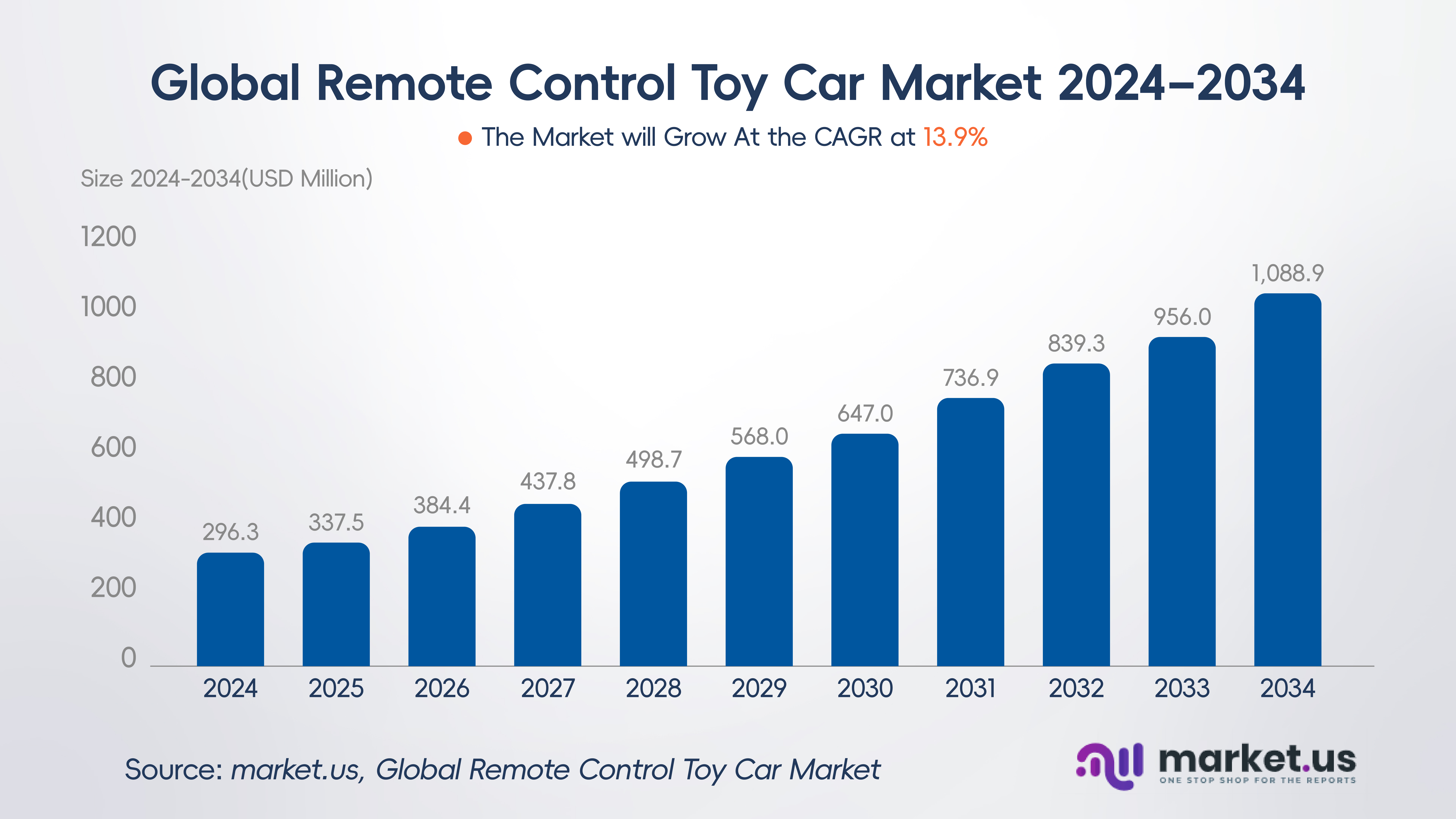 Global Remote Control Toy Car Market 2024-2034