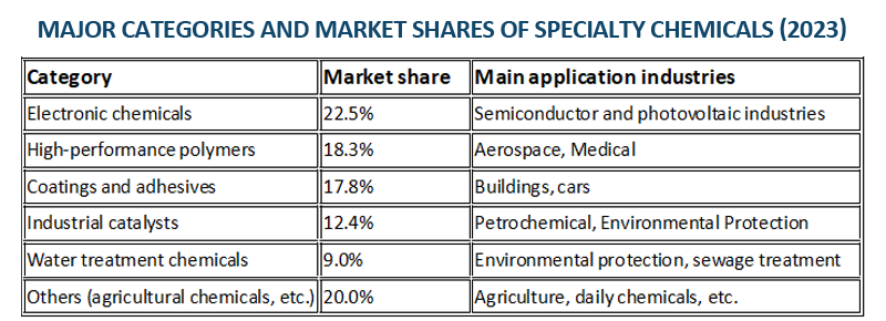 Specialty chemicals: Future growth point of high value-added chemical industry