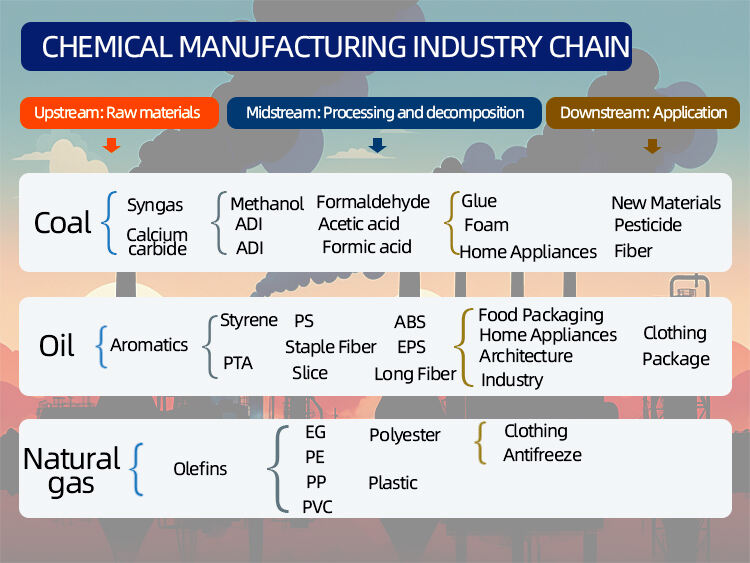 The Complexities and Dynamics of the Chemical Industry Supply Chain