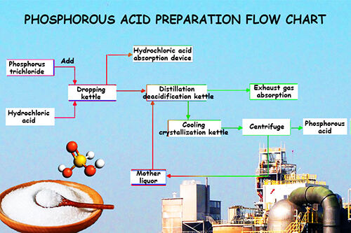 Phosphorous Acid (CAS 13598-36-2): A Crucial Component in Chemical Industries