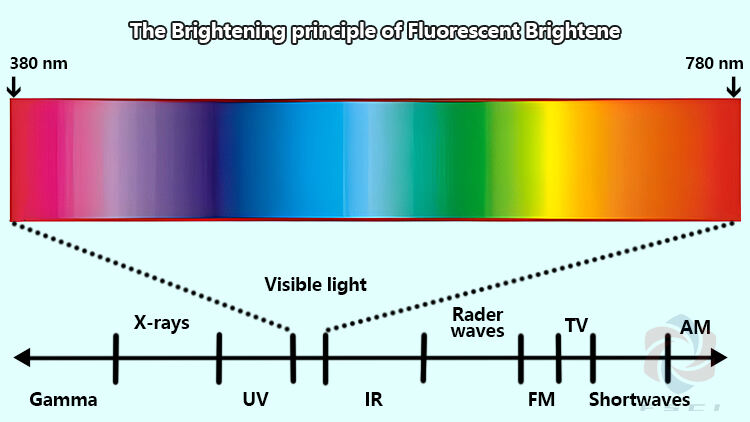 Fluorescent brightener in Textiles and Paper: Enhancing Brightness and Visual Appeal