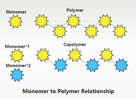 What is a monomer copolymer? ——In-depth analysis and application areas