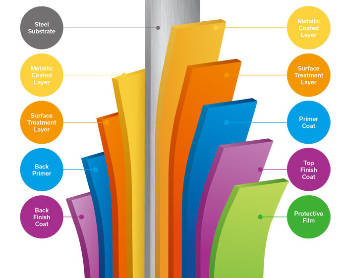 Customized PPGI Coils details