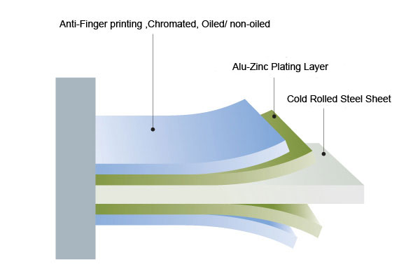 Aluminum-Zinc Coated Steel factory