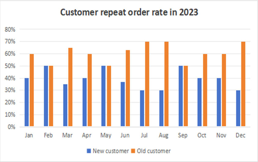 High customer repeat order rate