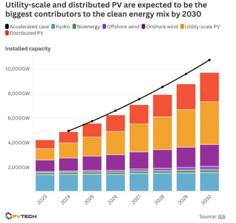 Photovoltaics account for 80%! Top current in the next ten years.