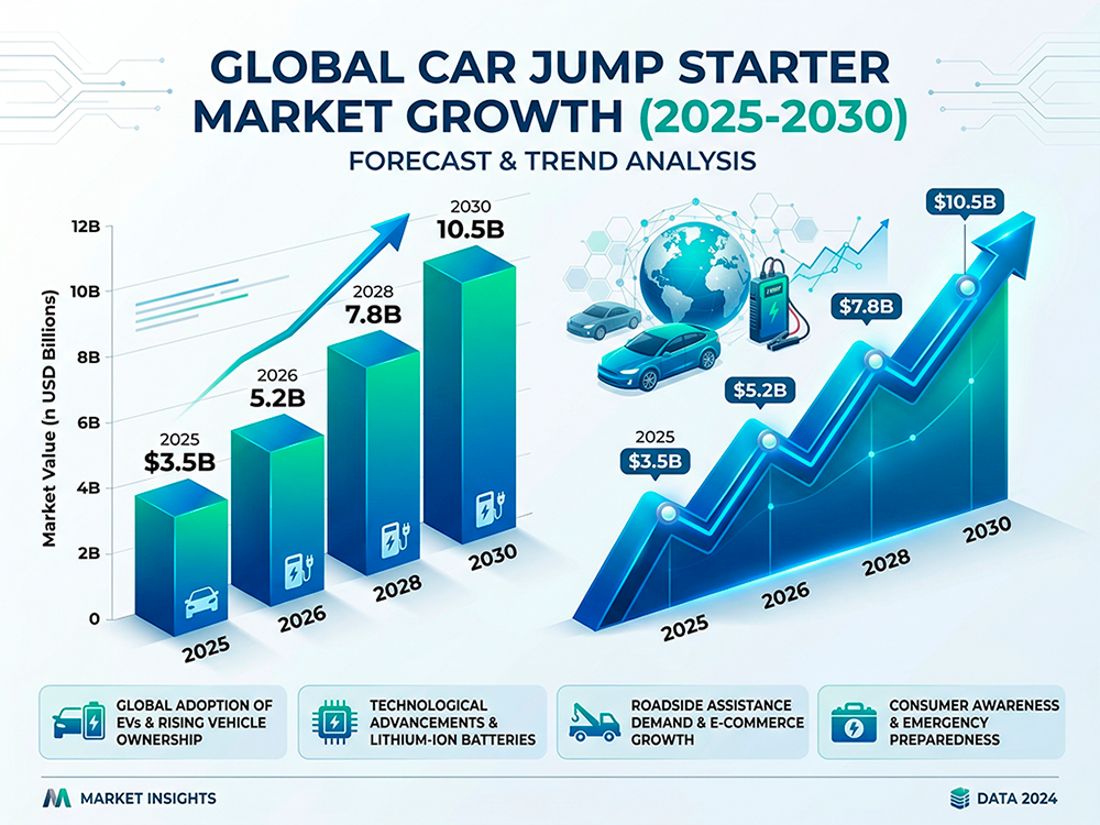 Car Jump Starter Market Trends 2026: Opportunities for Distributors & Retailers