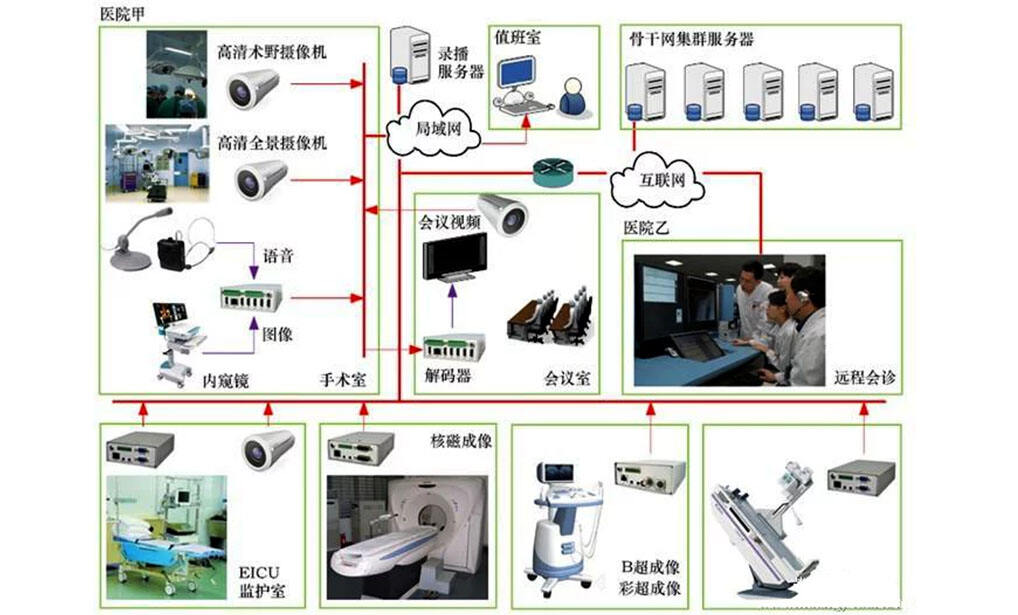 Medical Digital Equipment