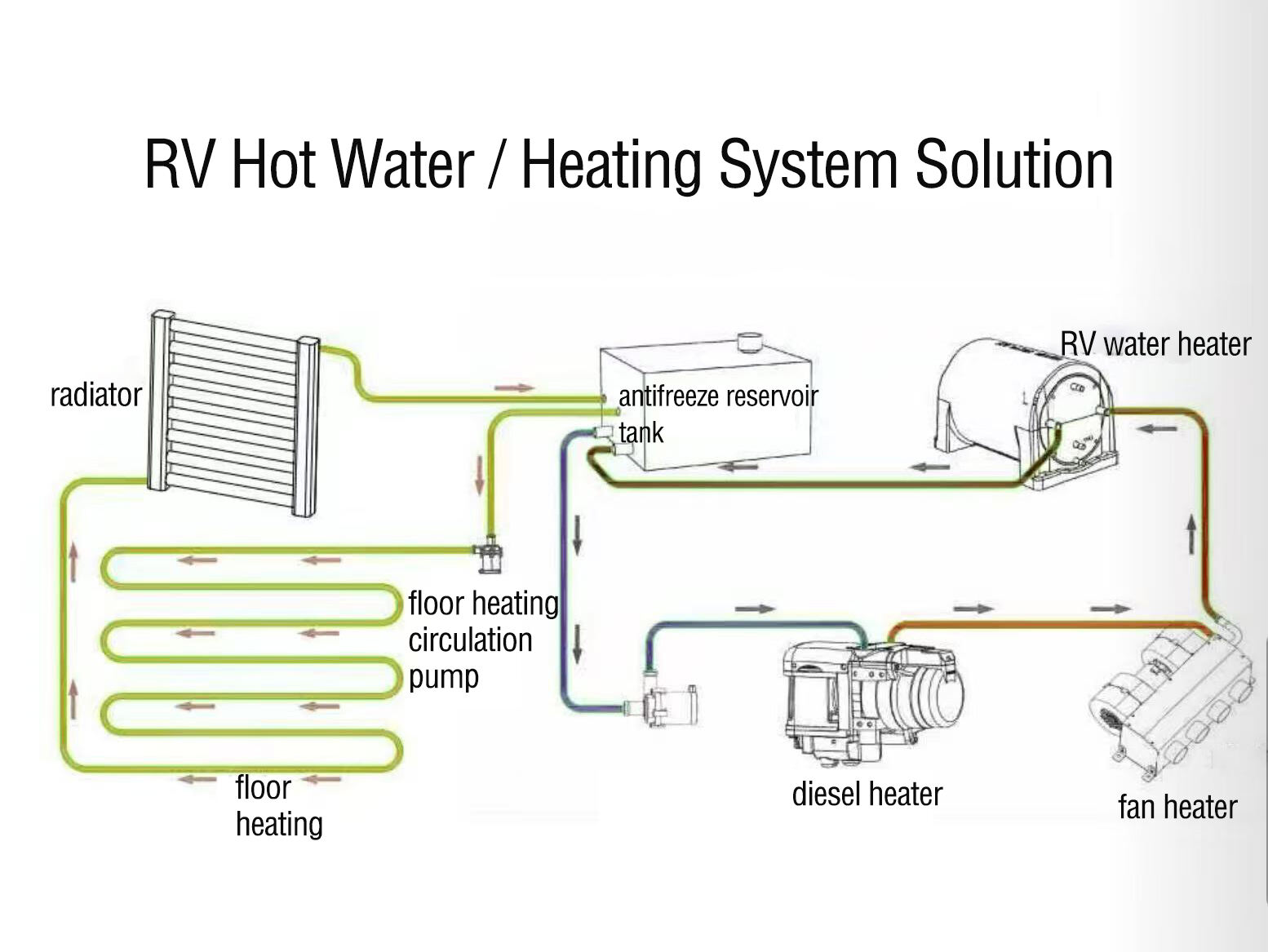 RV Hot Water and Hot Air System 