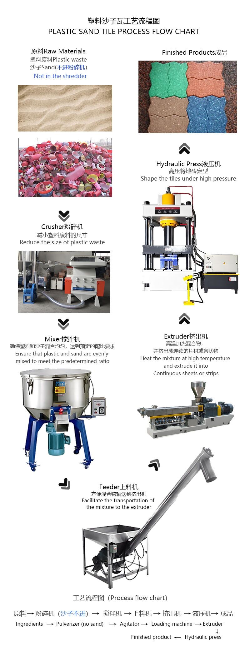 塑料沙子瓦工艺流程图（暂定）众友.jpg