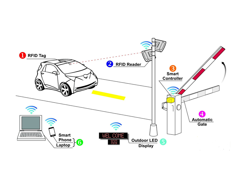 RFID ile otoparklarda araç giriş-çıkış yönetimi