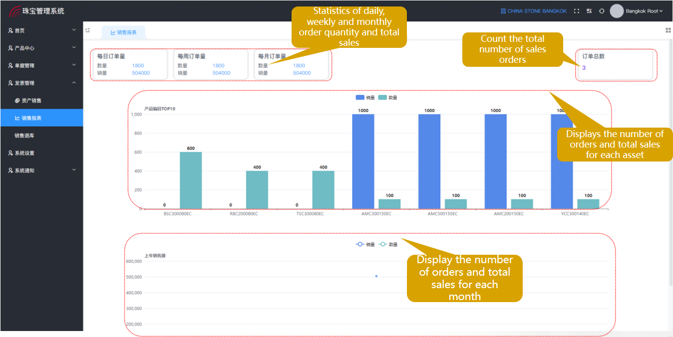 Sales Information Summary