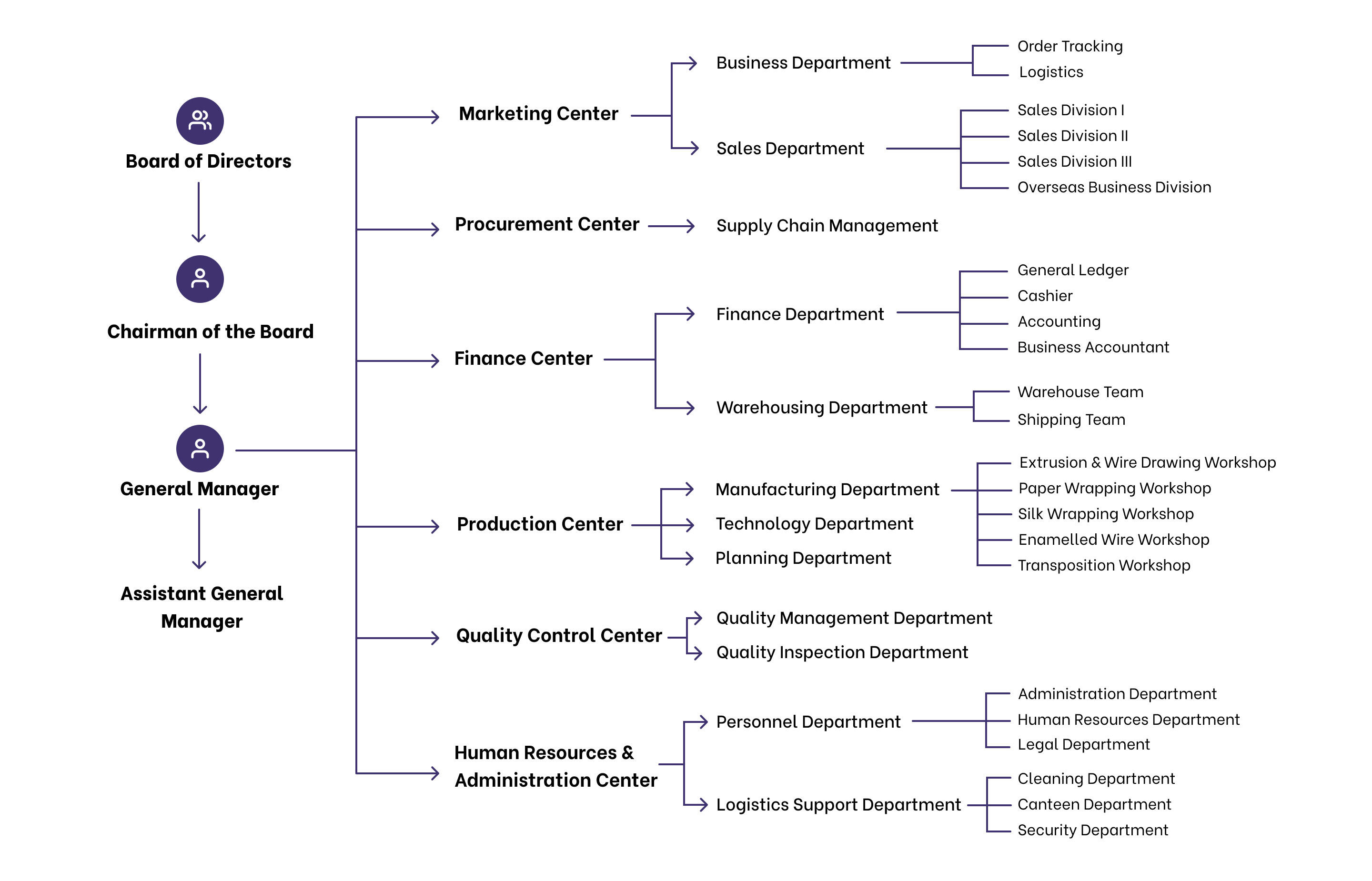 Company Organizational Structure