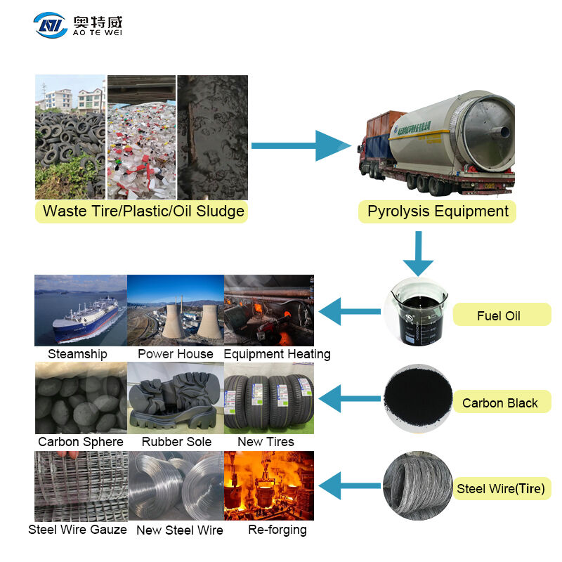 Superior Waste Processing Capabilities That Transform Previously Unrecyclable Materials