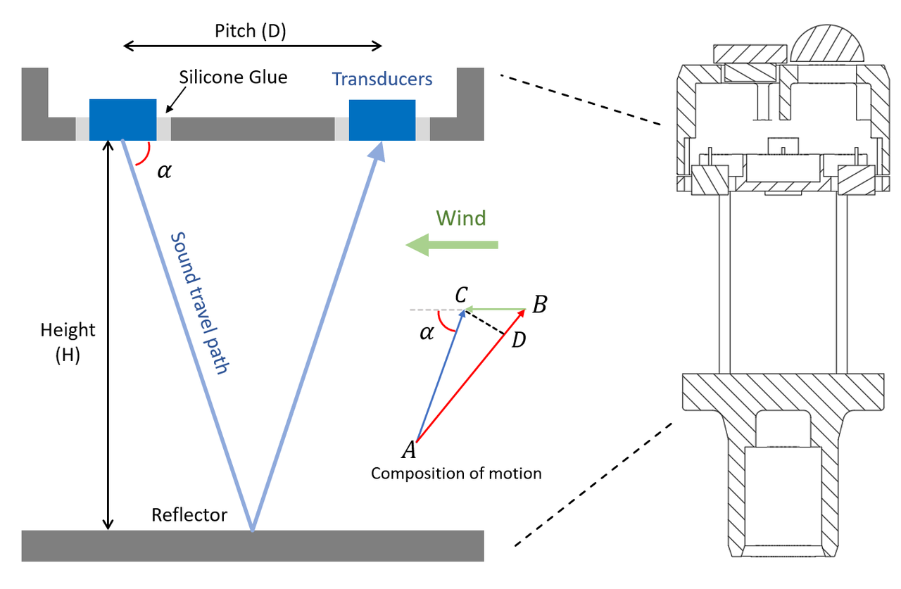 working priciple of ultrasonic wind sensor.png