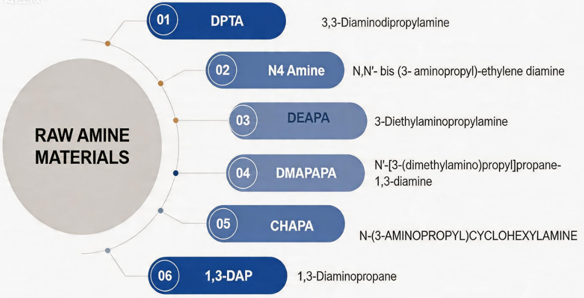 Polyamide Resin Production, Chemical Intermediates, etc.