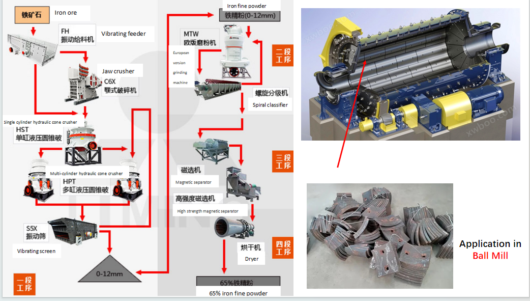 Ball Mill Liners factory