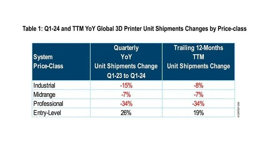 China's PBF metal 3D printer shipments surged 45% in the first quarter of 2024, with four companies ranking among the top five in the world