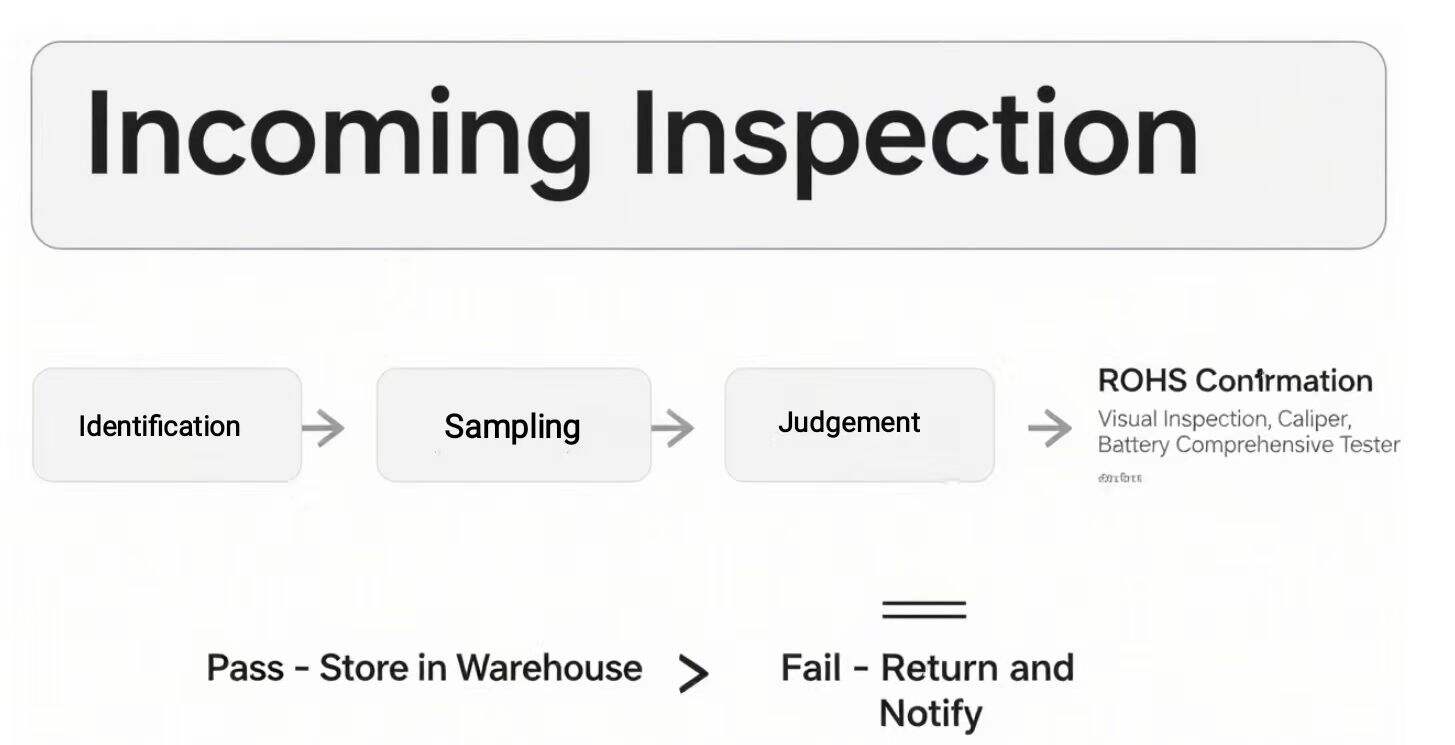 Incoming Inspection