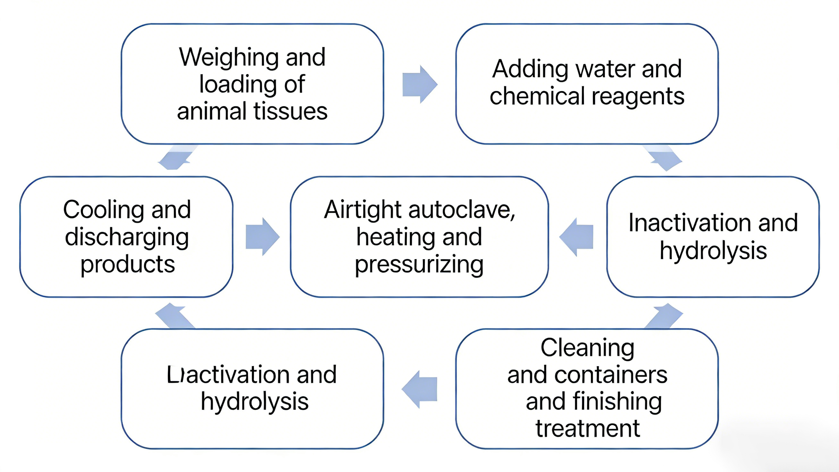 Alkaline Hydrolysis Equipment for Animal Carcass Disposal