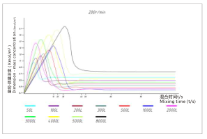 BCJ series Magnetic stirrer for bioreactor