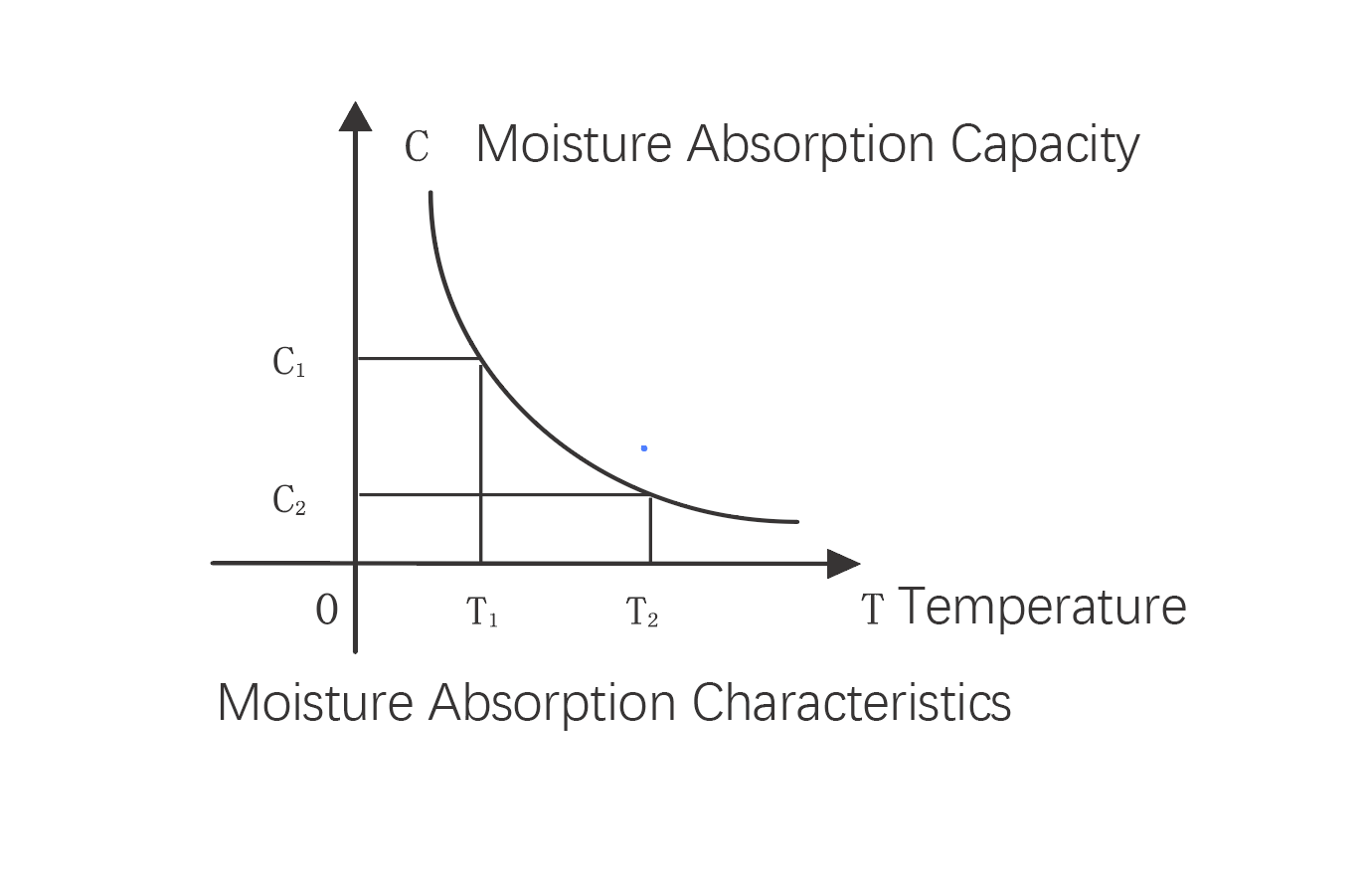 How does the glovebox purifier absorb H₂O and O₂, and regenerate?