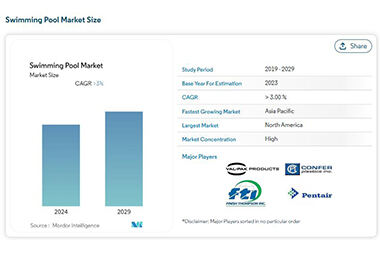 Swimming Pool Market Size - Brancherapport om aktie-, væksttendenser og prognoseanalyse (2024 - 2029)