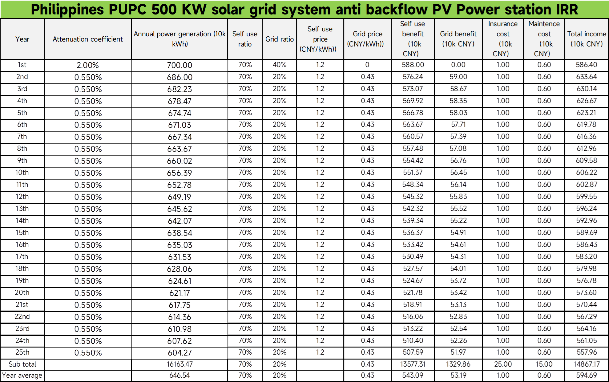 philippines pupc 500 kw solar grid system anti backflow 550w solar panels 3 phrases 220v inverter-54