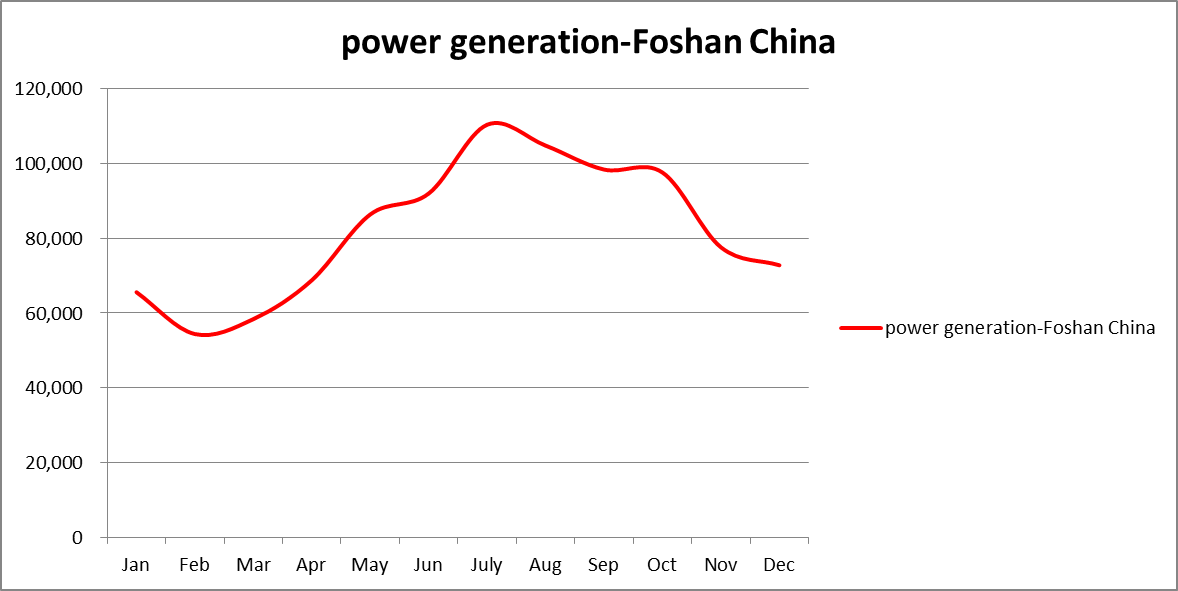 Foshan China. Trade company solar plant EPC solar system manufacture