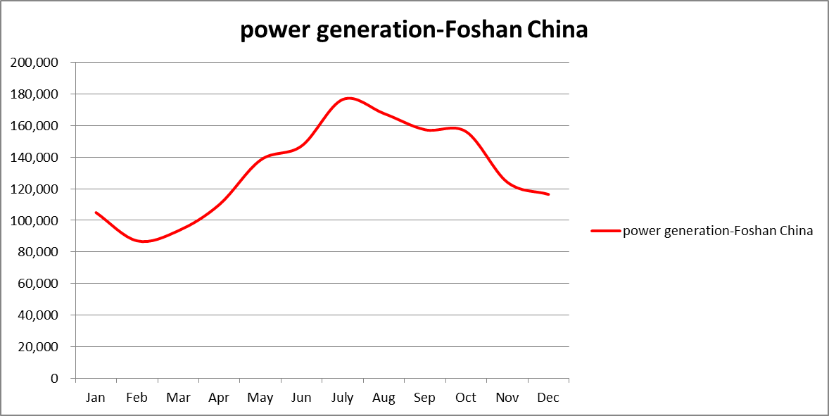 Foshan Well furniture Company 1.6MW on grid solar plant EPC solution supplier