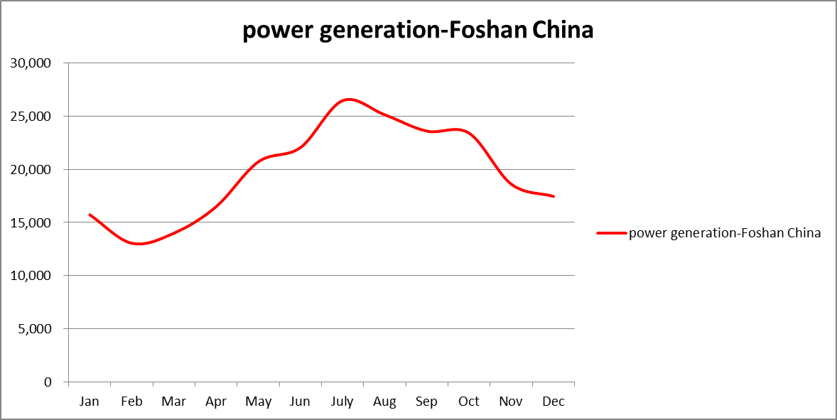 China Foshan commercial solar system PV plant details