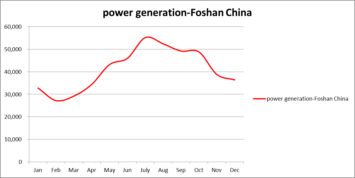 Foshan Hardware accessories Company 500kWp PV Power station EPC solar completely system manufacture