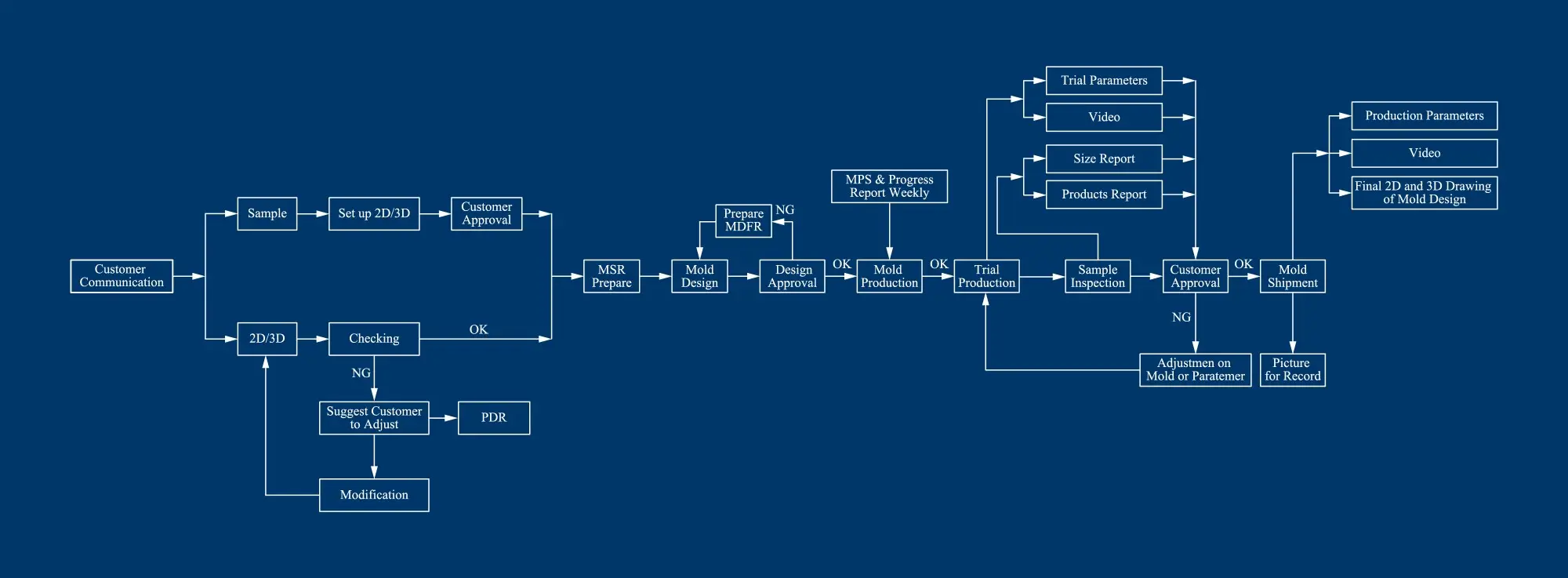 Mold Production Process