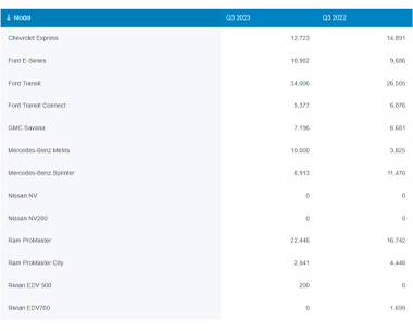 2023 U.S Quarterly Commercial Van Sales Numbers