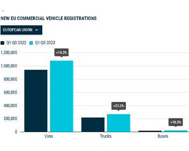 Vans +14.3%,First Three Quarters 2023