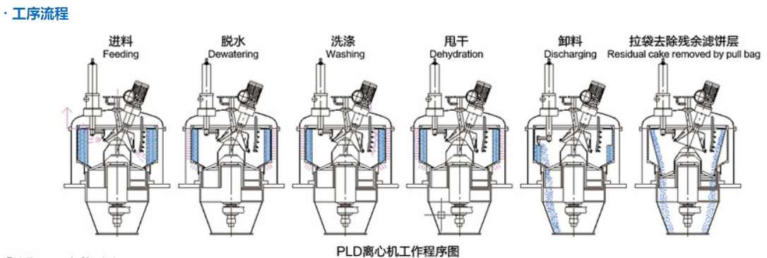 PLD plate automatic bag pulling centrifuge factory