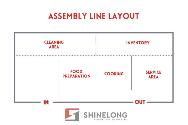 Assembly Line Layout
