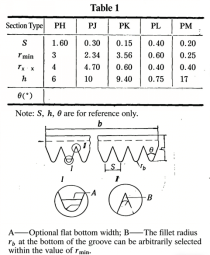 I. Characteristics of Multi-V Belt Drives