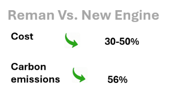 how remanufactured engines support global aftermarket supply chains during parts shortages-0