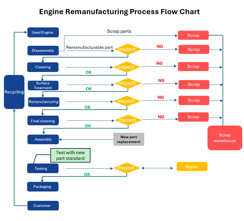 What Is Engine Remanufacturing and How It Works — Inside Oruide’s Process