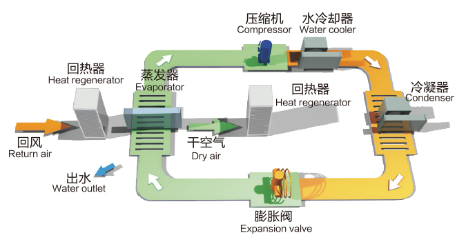 Sludge low-temperature heat pump drying system manufacture