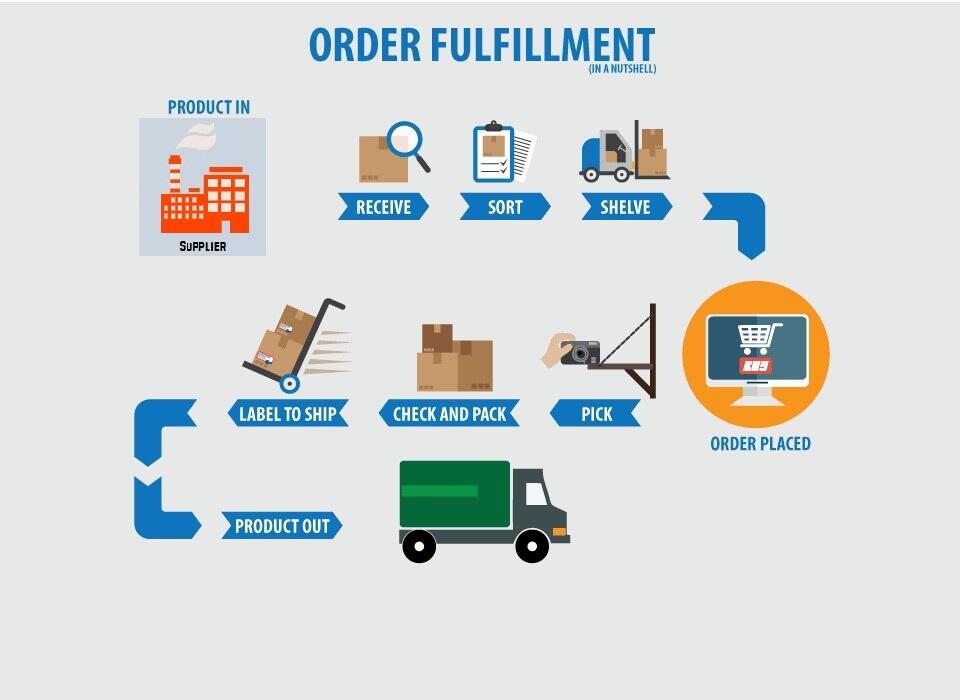 Dropshipping Suppliers manufacture