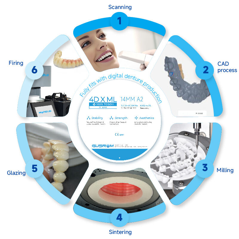 4D X ML , the ideal restoration choice in the digital dentistry era