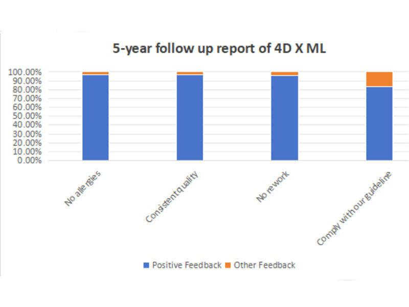 5-year follow-up report of 4D X ML.jpg