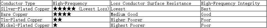 Why Choose Silver-Plated Conductors for High-Frequency Signal Transmission Cables?