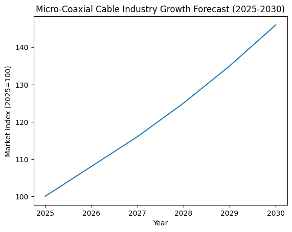 Entwicklungstrends der Mikrokoaxialkabel-Industrie 2026–2030